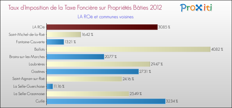 Taux d'imposition de la taxe foncière sur le bati 2012 pour LA ROë et les communes proches Comparaison des taux d'imposition de la taxe foncière sur le bati 2012 pour LA ROë et les communes voisines