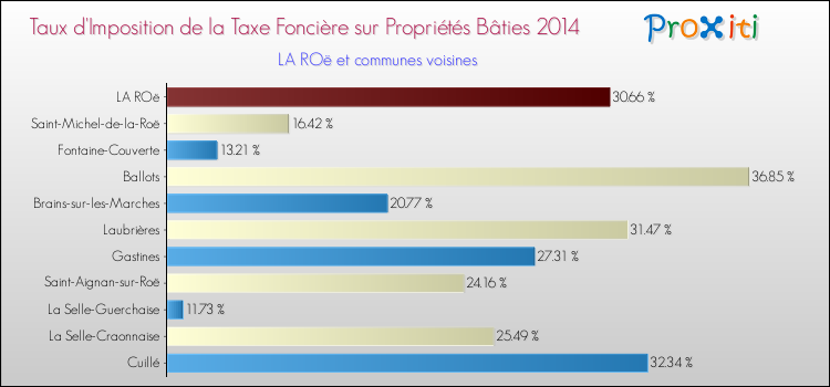 Taux d'imposition de la taxe foncière sur le bati 2014 pour LA ROë et les communes proches Comparaison des taux d'imposition de la taxe foncière sur le bati 2014 pour LA ROë et les communes voisines
