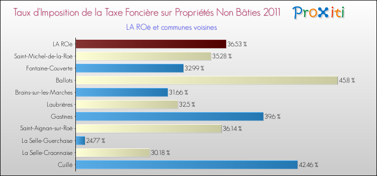 Taux d'imposition de la taxe foncière sur les immeubles et terrains non batis 2011 pour LA ROë et les communes proches Comparaison des taux d'imposition de la taxe foncière sur les immeubles et terrains non batis 2011 pour LA ROë et les communes voisines