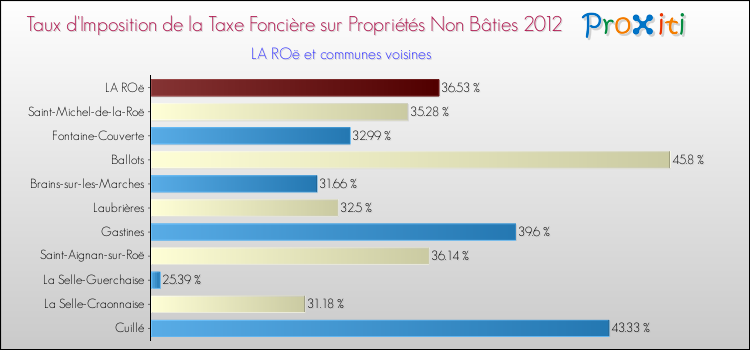 Taux d'imposition de la taxe foncière sur les immeubles et terrains non batis 2012 pour LA ROë et les communes proches Comparaison des taux d'imposition de la taxe foncière sur les immeubles et terrains non batis 2012 pour LA ROë et les communes voisines