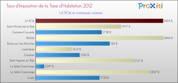 Taux d'imposition de la taxe d'habitation 2012 pour LA ROë et les communes proches Comparaison des taux d'imposition de la taxe d'habitation 2012 pour LA ROë et les communes voisines