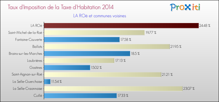 Taux d'imposition de la taxe d'habitation 2014 pour LA ROë et les communes proches Comparaison des taux d'imposition de la taxe d'habitation 2014 pour LA ROë et les communes voisines