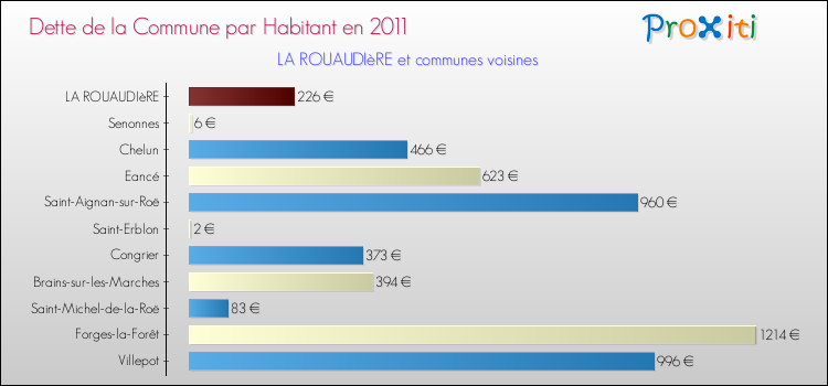 Dette par habitant de la commune en 2011 pour LA ROUAUDIèRE et les communes proches Comparaison de la dette par habitant de la commune en 2011 pour LA ROUAUDIèRE et les communes voisines