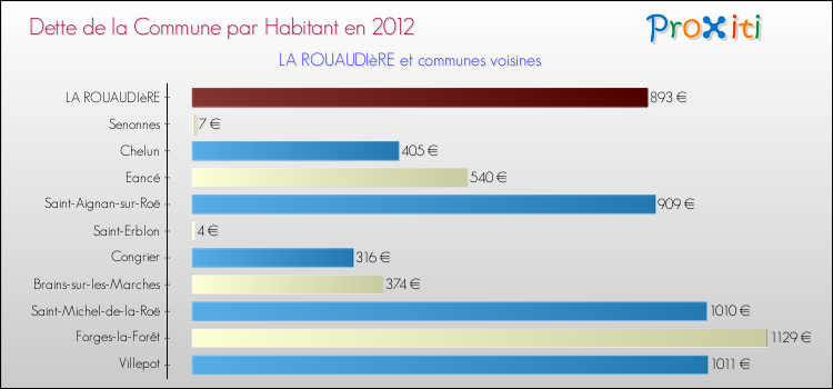 Dette par habitant de la commune en 2012 pour LA ROUAUDIèRE et les communes proches Comparaison de la dette par habitant de la commune en 2012 pour LA ROUAUDIèRE et les communes voisines