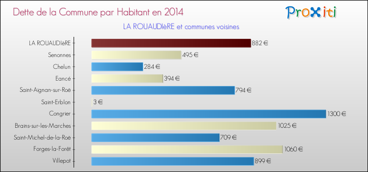 Dette par habitant de la commune en 2014 pour LA ROUAUDIèRE et les communes proches Comparaison de la dette par habitant de la commune en 2014 pour LA ROUAUDIèRE et les communes voisines