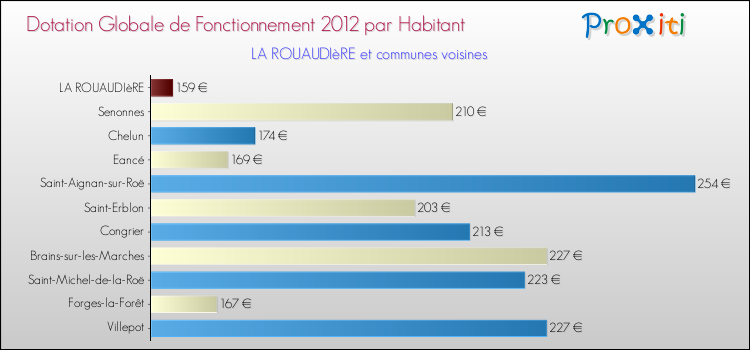Montant des dotations globales de fonctionnement DGF par Habitant pour LA ROUAUDIèRE et les communes proches Comparaison des des dotations globales de fonctionnement DGF par habitant pour LA ROUAUDIèRE et les communes voisines