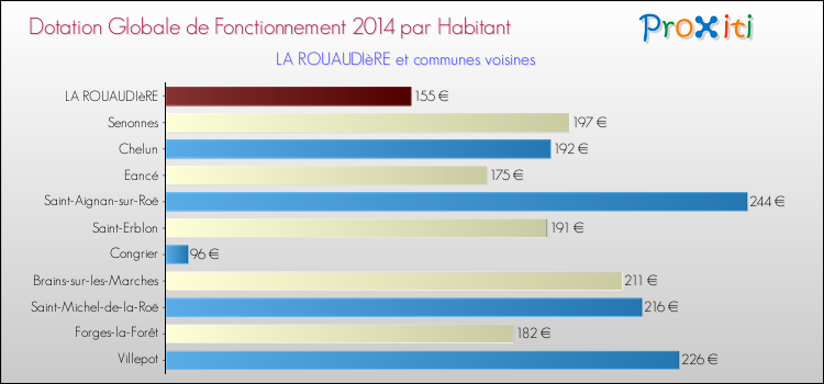 Montant des dotations globales de fonctionnement DGF par Habitant pour LA ROUAUDIèRE et les communes proches en 2014. Comparaison des des dotations globales de fonctionnement DGF par habitant pour LA ROUAUDIèRE et les communes voisines en 2014.