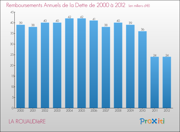 Evolution de l'annuité de la dette pour la commune de LA ROUAUDIèRE de 2000 à 2012 Annuités de la dette pour LA ROUAUDIèRE de 2000 à 2012