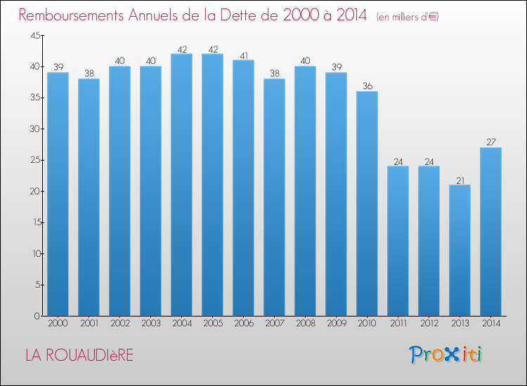 Evolution de l'annuité de la dette pour la commune de LA ROUAUDIèRE de 2000 à 2014 Annuités de la dette pour LA ROUAUDIèRE de 2000 à 2014