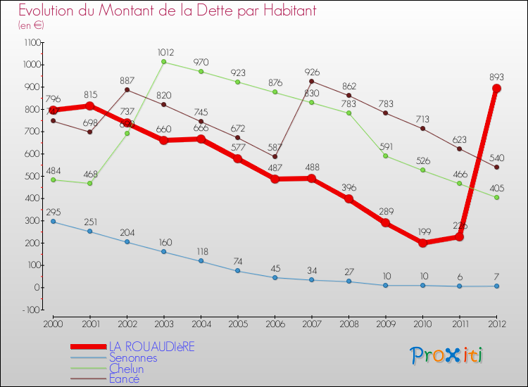 Evolution de la dette par habitant pour la commune de LA ROUAUDIèRE et les communes proches de 2000 à 2012 Comparaison de la dette par habitant pour LA ROUAUDIèRE et les communes voisines de 2000 à 2012