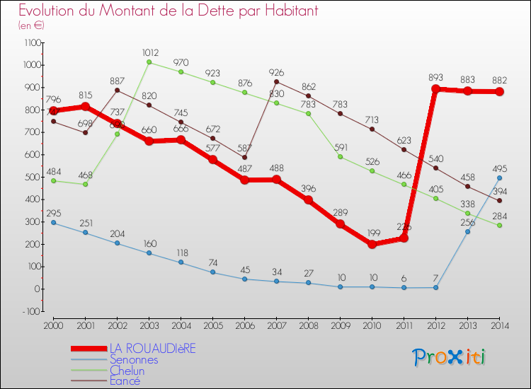 Evolution de la dette par habitant pour la commune de LA ROUAUDIèRE et les communes proches de 2000 à 2014 Comparaison de la dette par habitant pour LA ROUAUDIèRE et les communes voisines de 2000 à 2014