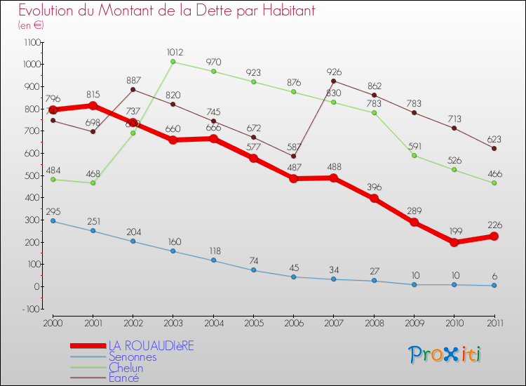 Evolution de la dette par habitant pour la commune de LA ROUAUDIèRE et les communes proches Comparaison de la dette par habitant pour LA ROUAUDIèRE et les communes voisines