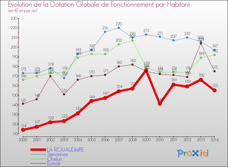 Evolution et montant de la dotation globale de fonctionnement par Habitant pour LA ROUAUDIèRE et les communes proches de 2000 à 2014. Comparaison des dotations globales de fonctionnement par habitant pour LA ROUAUDIèRE et les communes voisines de 2000 à 2014.