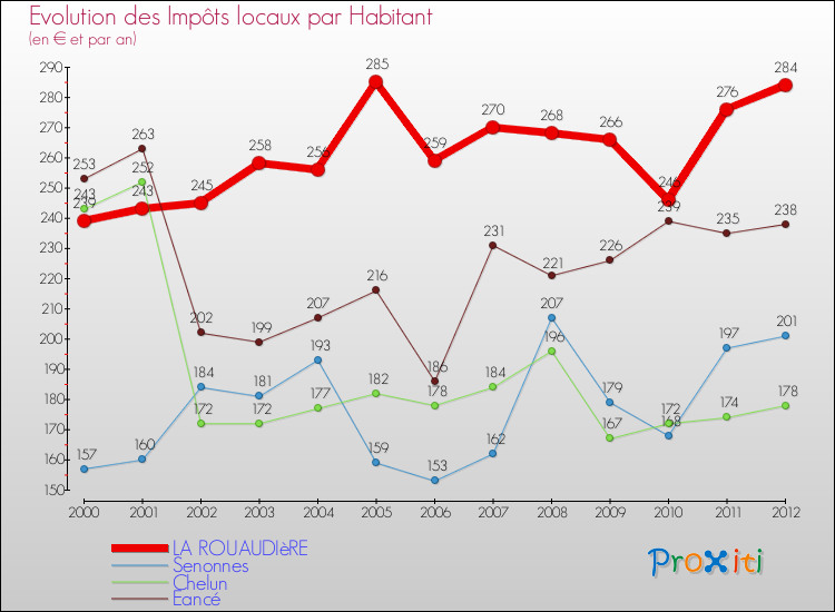 Evolution et montant des impôts locaux par Habitant pour LA ROUAUDIèRE et les communes proches Comparaison des impôts locaux par habitant pour LA ROUAUDIèRE et les communes voisines