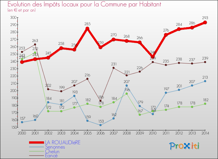 Evolution et montant des impôts locaux par Habitant pour LA ROUAUDIèRE et les communes proches de 2000 à 2014 Comparaison des impôts locaux par habitant pour LA ROUAUDIèRE et les communes voisines de 2000 à 2014
