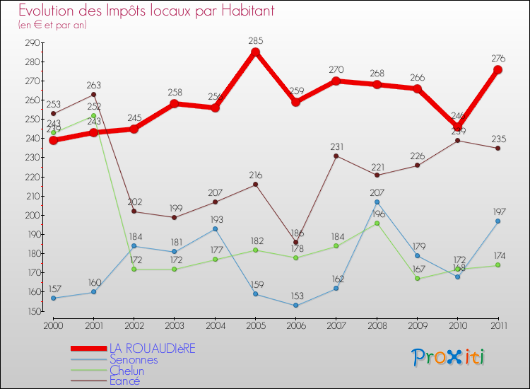 Evolution et montant des impôts locaux par Habitant pour LA ROUAUDIèRE et les communes proches Comparaison des impôts locaux par habitant pour LA ROUAUDIèRE et les communes voisines