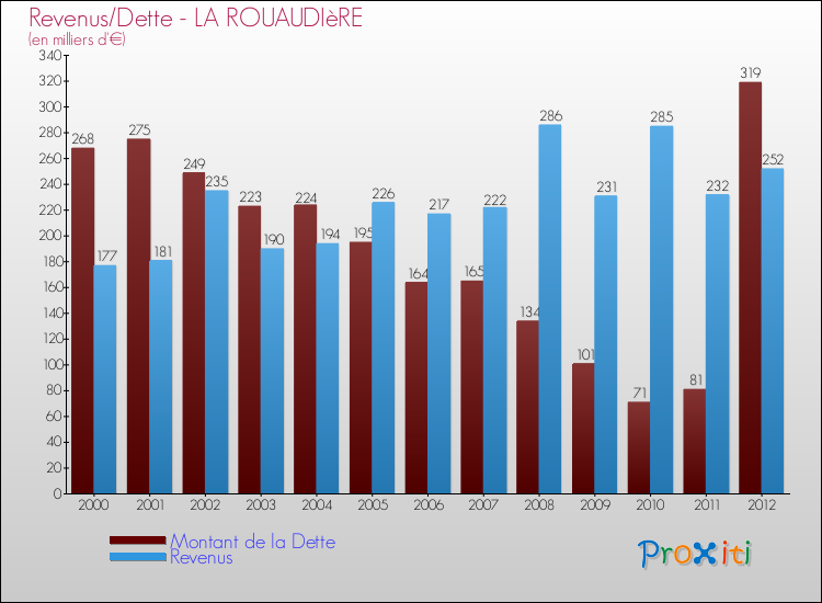 Evolution comparée de la dette et des revenus pour la commune de LA ROUAUDIèRE de 2000 à 2012 Comparaison de la dette et des revenus pour LA ROUAUDIèRE de 2000 à 2012