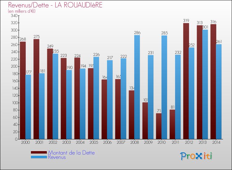 Evolution comparée de la dette et des revenus pour la commune de LA ROUAUDIèRE de 2000 à 2014 Comparaison de la dette et des revenus pour LA ROUAUDIèRE de 2000 à 2014