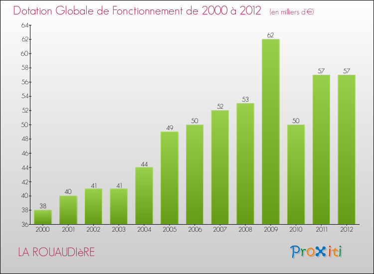 Evolution du montant de la Dotation Globale de Fonctionnement pour la commune de LA ROUAUDIèRE de 2000 à 2012 Evolution du montant de la Dotation Globale de Fonctionnement pour LA ROUAUDIèRE de 2000 à 2012