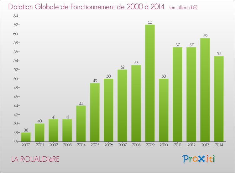 Evolution du montant de la Dotation Globale de Fonctionnement pour la commune de LA ROUAUDIèRE de 2000 à 2014 Evolution du montant de la Dotation Globale de Fonctionnement pour LA ROUAUDIèRE de 2000 à 2014