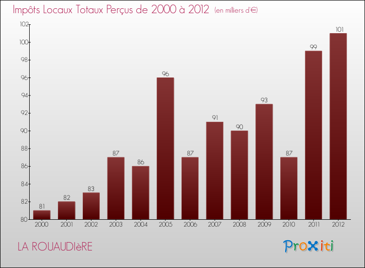 Evolution des Impôts Locaux pour la commune de LA ROUAUDIèRE de 2000 à 2012 Evolution des Impôts Locaux pour LA ROUAUDIèRE de 2000 à 2012