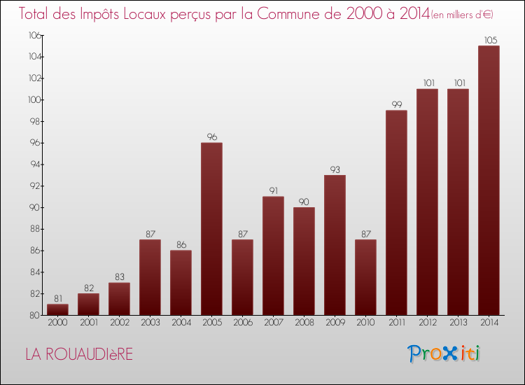 Evolution des Impôts Locaux pour la commune de LA ROUAUDIèRE de 2000 à 2014 Evolution des Impôts Locaux pour LA ROUAUDIèRE de 2000 à 2014