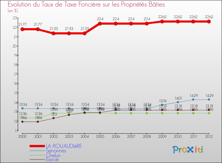 Evolution du taux de la taxe foncière sur le bati pour LA ROUAUDIèRE et les communes proches de 2000 à 2012 Comparaison des taux de taxe foncière sur le bati pour LA ROUAUDIèRE et les communes voisines de 2000 à 2012