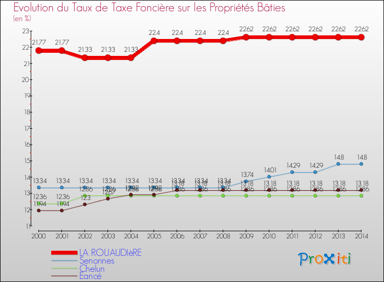 Evolution du taux de la taxe foncière sur le bati pour LA ROUAUDIèRE et les communes proches de 2000 à 2014 Comparaison des taux de taxe foncière sur le bati pour LA ROUAUDIèRE et les communes voisines de 2000 à 2014