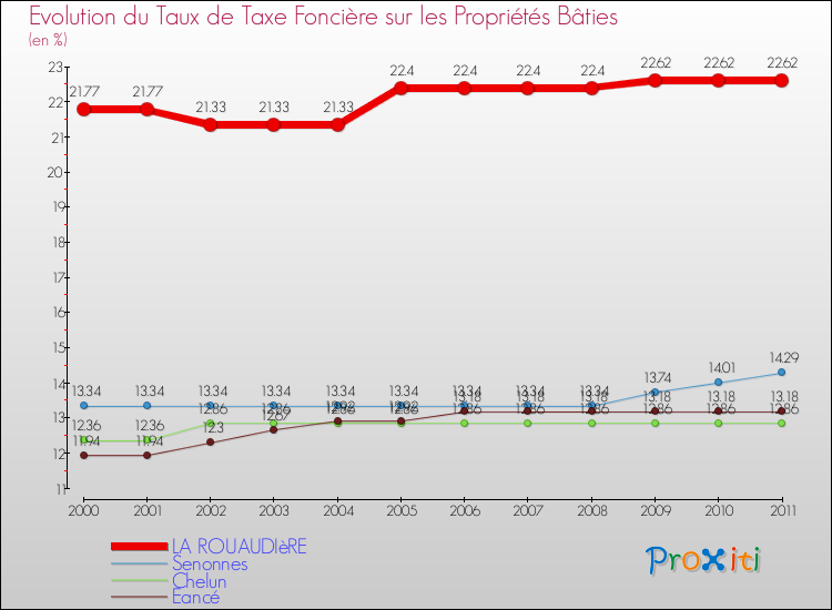 Evolution du taux de la taxe foncière sur le bati pour LA ROUAUDIèRE et les communes proches Comparaison des taux de taxe foncière sur le bati pour LA ROUAUDIèRE et les communes voisines