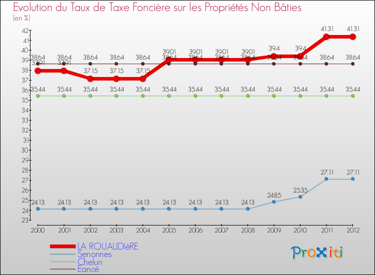 Evolution du taux de la taxe foncière sur les immeubles et terrains non batis pour LA ROUAUDIèRE et les communes proches de 2000 à 2012 Comparaison des taux de la taxe foncière sur les immeubles et terrains non batis pour LA ROUAUDIèRE et les communes voisines de 2000 à 2012