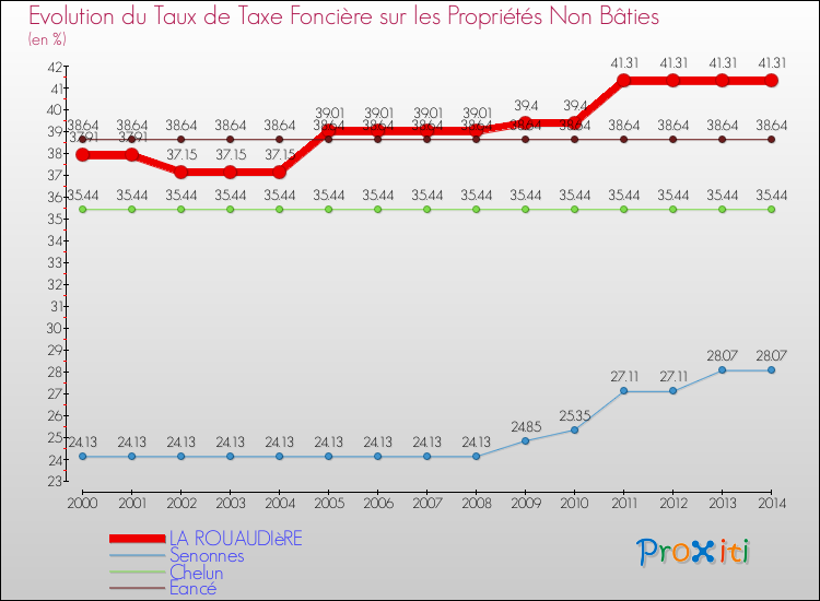 Evolution du taux de la taxe foncière sur les immeubles et terrains non batis pour LA ROUAUDIèRE et les communes proches de 2000 à 2014 Comparaison des taux de la taxe foncière sur les immeubles et terrains non batis pour LA ROUAUDIèRE et les communes voisines de 2000 à 2014