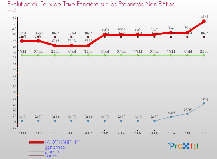 Evolution du taux de la taxe foncière sur les immeubles et terrains non batis pour LA ROUAUDIèRE et les communes proches Comparaison des taux de la taxe foncière sur les immeubles et terrains non batis pour LA ROUAUDIèRE et les communes voisines