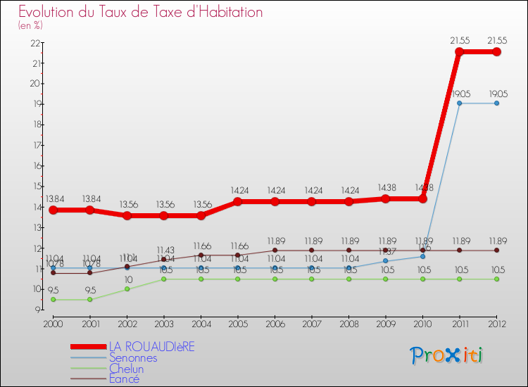Evolution du taux de la taxe d'habitation pour LA ROUAUDIèRE et les communes proches Comparaison des taux de la taxe d'habitation pour LA ROUAUDIèRE et les communes voisines