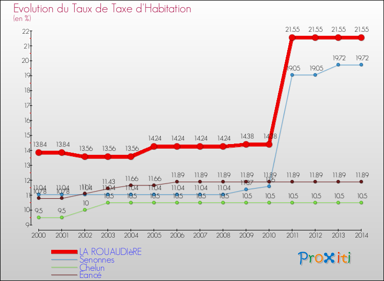 Evolution du taux de la taxe d'habitation pour LA ROUAUDIèRE et les communes proches de 2000 à 2014 Comparaison des taux de la taxe d'habitation pour LA ROUAUDIèRE et les communes voisines de 2000 à 2014