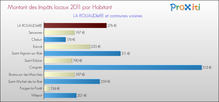 Montant des impôts locaux par Habitant pour LA ROUAUDIèRE et les communes proches Comparaison des impôts locaux par habitant pour LA ROUAUDIèRE et les communes voisines