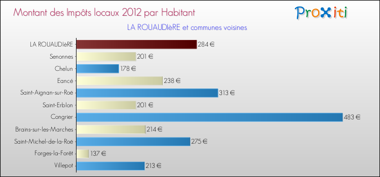 Montant des impôts locaux par Habitant pour LA ROUAUDIèRE et les communes proches Comparaison des impôts locaux par habitant pour LA ROUAUDIèRE et les communes voisines