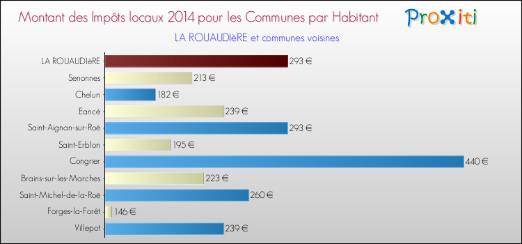 Montant des impôts locaux par Habitant pour LA ROUAUDIèRE et les communes proches en 2014 Comparaison des impôts locaux par habitant pour LA ROUAUDIèRE et les communes voisines en 2014