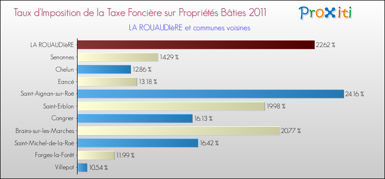 Taux d'imposition de la taxe foncière sur le bati 2011 pour LA ROUAUDIèRE et les communes proches Comparaison des taux d'imposition de la taxe foncière sur le bati 2011 pour LA ROUAUDIèRE et les communes voisines