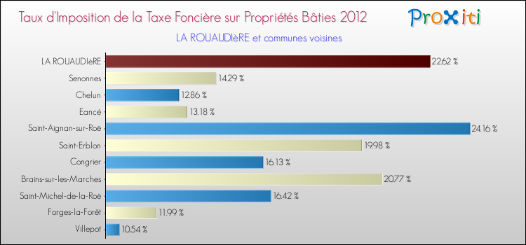Taux d'imposition de la taxe foncière sur le bati 2012 pour LA ROUAUDIèRE et les communes proches Comparaison des taux d'imposition de la taxe foncière sur le bati 2012 pour LA ROUAUDIèRE et les communes voisines