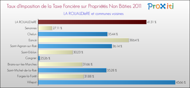 Taux d'imposition de la taxe foncière sur les immeubles et terrains non batis 2011 pour LA ROUAUDIèRE et les communes proches Comparaison des taux d'imposition de la taxe foncière sur les immeubles et terrains non batis 2011 pour LA ROUAUDIèRE et les communes voisines