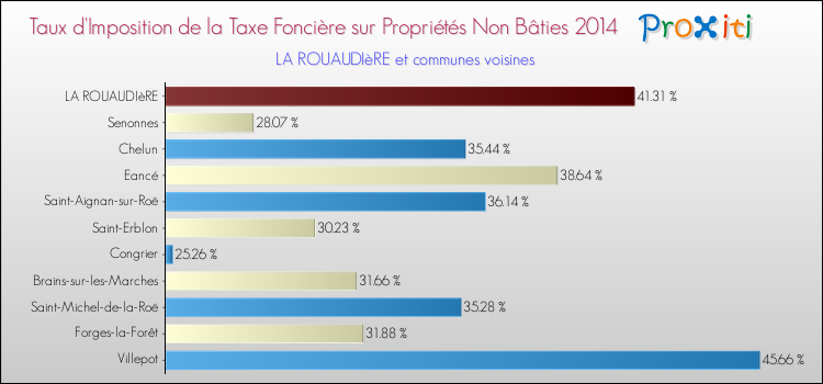 Taux d'imposition de la taxe foncière sur les immeubles et terrains non batis 2014 pour LA ROUAUDIèRE et les communes proches Comparaison des taux d'imposition de la taxe foncière sur les immeubles et terrains non batis 2014 pour LA ROUAUDIèRE et les communes voisines