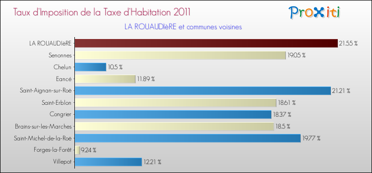Taux d'imposition de la taxe d'habitation 2011 pour LA ROUAUDIèRE et les communes proches Comparaison des taux d'imposition de la taxe d'habitation 2011 pour LA ROUAUDIèRE et les communes voisines