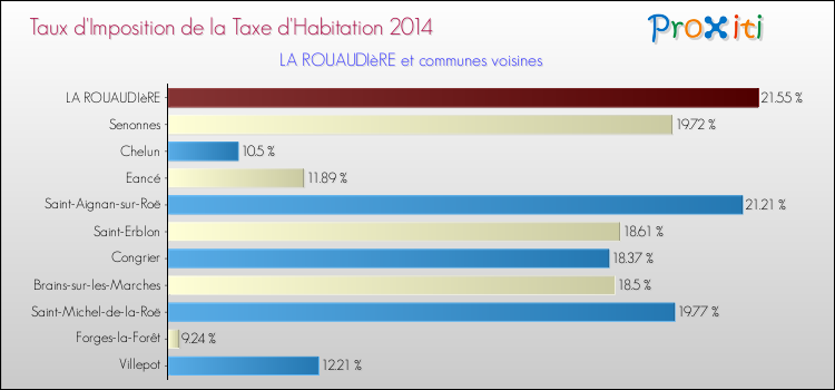 Taux d'imposition de la taxe d'habitation 2014 pour LA ROUAUDIèRE et les communes proches Comparaison des taux d'imposition de la taxe d'habitation 2014 pour LA ROUAUDIèRE et les communes voisines