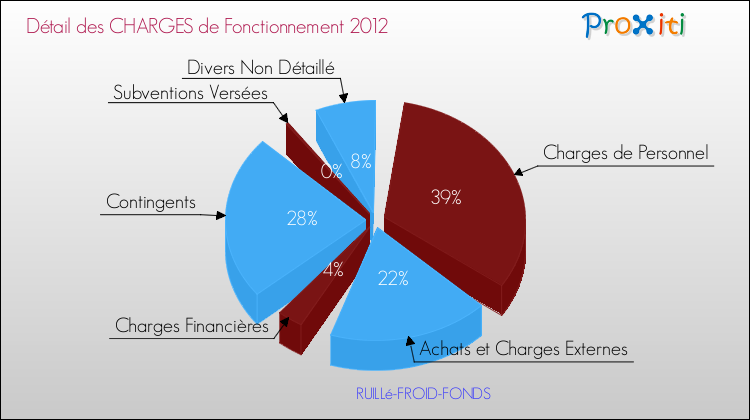 Décomposition des Charges de Fonctionnement 2012 de la commune de RUILLé-FROID-FONDS Charges de Fonctionnement 2012 pour la commune de RUILLé-FROID-FONDS