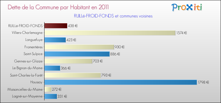 Dette par habitant de la commune en 2011 pour RUILLé-FROID-FONDS et les communes proches Comparaison de la dette par habitant de la commune en 2011 pour RUILLé-FROID-FONDS et les communes voisines