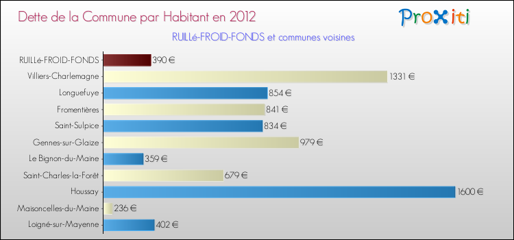Dette par habitant de la commune en 2012 pour RUILLé-FROID-FONDS et les communes proches Comparaison de la dette par habitant de la commune en 2012 pour RUILLé-FROID-FONDS et les communes voisines