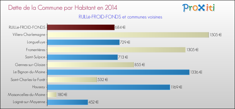 Dette par habitant de la commune en 2014 pour RUILLé-FROID-FONDS et les communes proches Comparaison de la dette par habitant de la commune en 2014 pour RUILLé-FROID-FONDS et les communes voisines