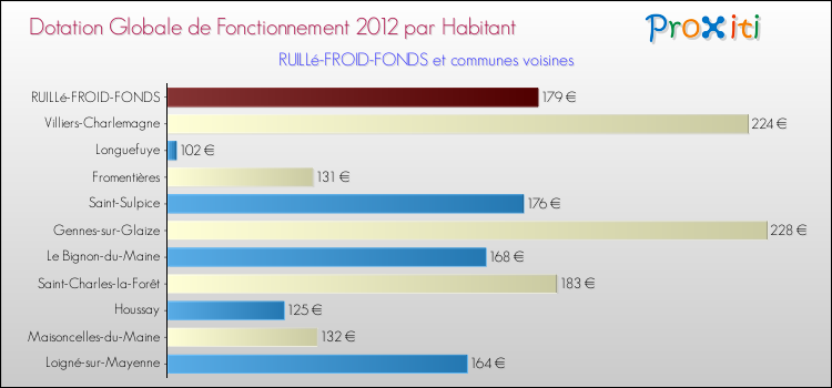 Montant des dotations globales de fonctionnement DGF par Habitant pour RUILLé-FROID-FONDS et les communes proches Comparaison des des dotations globales de fonctionnement DGF par habitant pour RUILLé-FROID-FONDS et les communes voisines