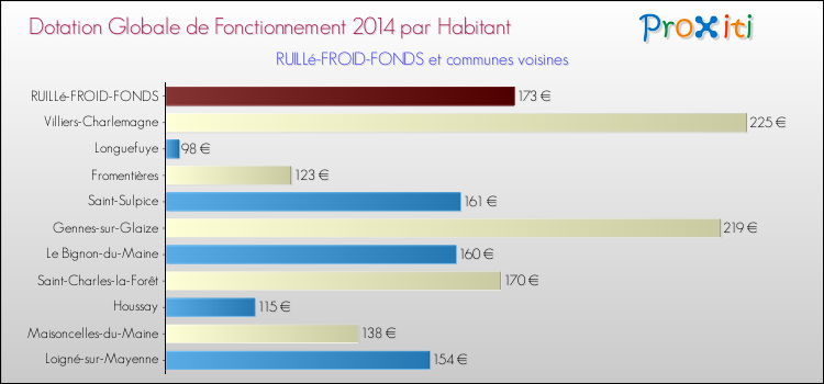 Montant des dotations globales de fonctionnement DGF par Habitant pour RUILLé-FROID-FONDS et les communes proches en 2014. Comparaison des des dotations globales de fonctionnement DGF par habitant pour RUILLé-FROID-FONDS et les communes voisines en 2014.