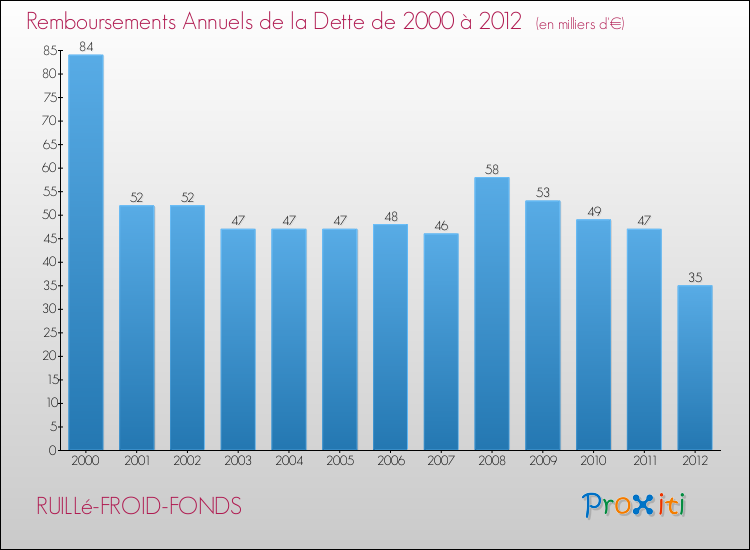 Evolution de l'annuité de la dette pour la commune de RUILLé-FROID-FONDS de 2000 à 2012 Annuités de la dette pour RUILLé-FROID-FONDS de 2000 à 2012